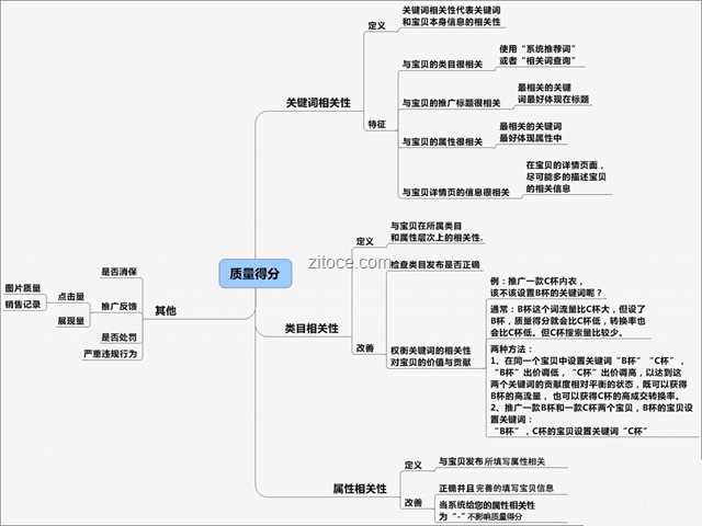 直通车思维导图