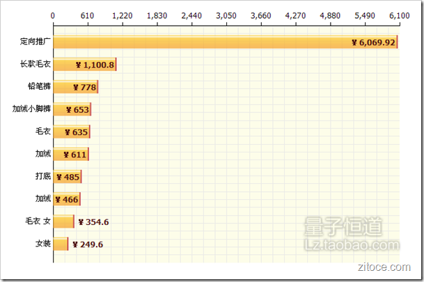 淘宝直通车关键词转化情况